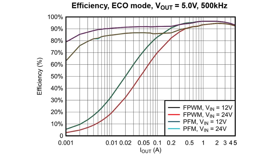 Performance Graph - Texas Instruments TPS54538EVM Evaluation Module